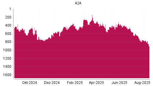 BOTSI®-Advisor Hochstufung A2A von Rang 779 auf ...