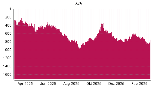 BOTSI®-Advisor Abstufung A2A von Rang 798 auf ...