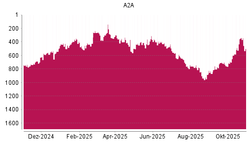 BOTSI®-Advisor Hochstufung A2A von Rang 779 auf ...