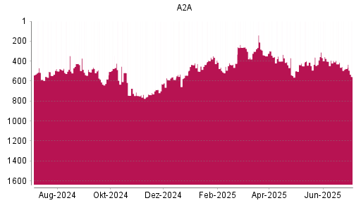 BOTSI®-Advisor Abstufung A2A von Rang 475 auf ...