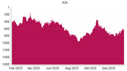 BOTSI®-Advisor Hochstufung A2A von Rang 600 auf ...