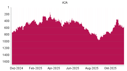 BOTSI®-Advisor Abstufung A2A von Rang 523 auf ...