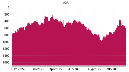 BOTSI®-Advisor Abstufung A2A von Rang 702 auf ...