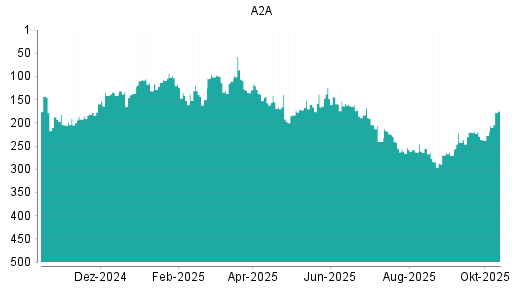 BOTSI®-Advisor Hochstufung A2A von Rang 166 auf Rang 163 BOTSI®-Advisor Hochstufung A2A von Rang 166 auf Rang 163