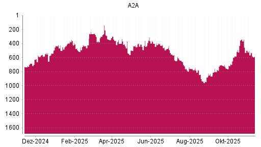 BOTSI®-Advisor Abstufung A2A von Rang 500 auf ...