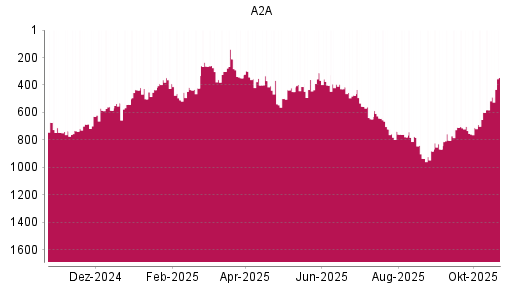 BOTSI®-Advisor Hochstufung A2A von Rang 542 auf ...