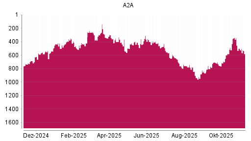 BOTSI®-Advisor Abstufung A2A von Rang 702 auf ...