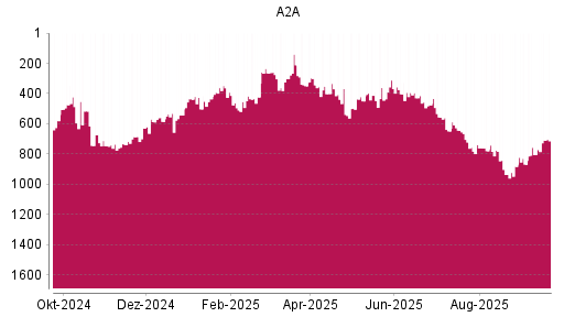 BOTSI®-Advisor Abstufung A2A von Rang 738 auf ...