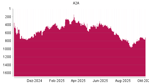 BOTSI®-Advisor Abstufung A2A von Rang 702 auf ...