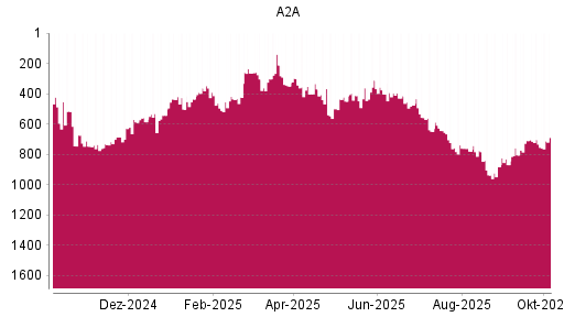 BOTSI®-Advisor Abstufung A2A von Rang 474 auf ...