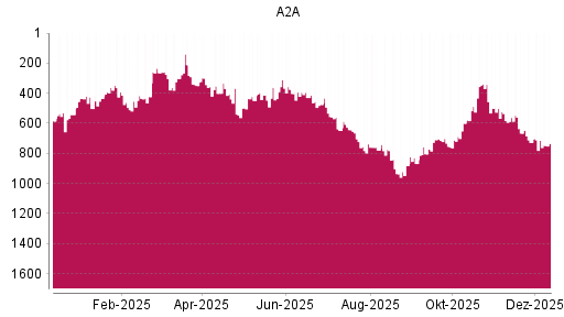 BOTSI®-Advisor Hochstufung A2A von Rang 728 auf ...