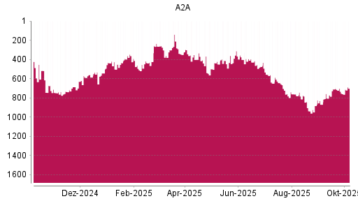 BOTSI®-Advisor Hochstufung A2A von Rang 349 auf ...