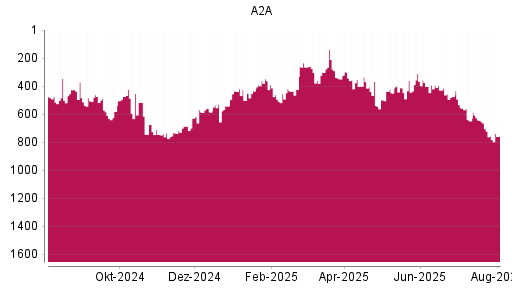 BOTSI®-Advisor Abstufung A2A von Rang 722 auf ...