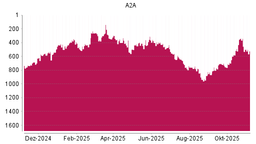 BOTSI®-Advisor Hochstufung A2A von Rang 435 auf ...
