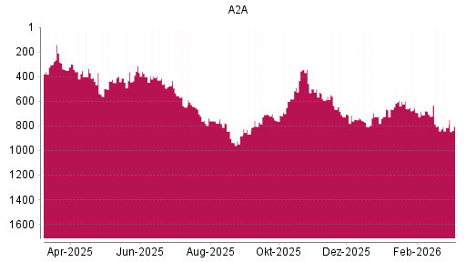 BOTSI®-Advisor Abstufung A2A von Rang 738 auf ...