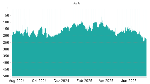 BOTSI®-Advisor Abstufung A2A von Rang 232 auf Rang 239