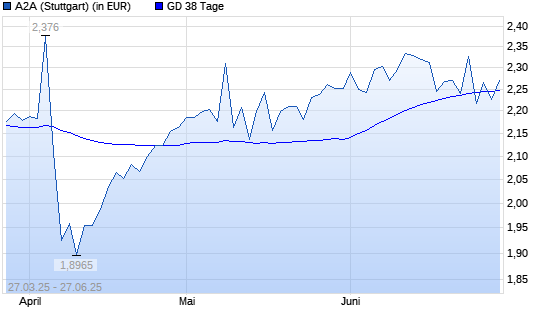 A2A-Aktie unter 38-Tage-Linie