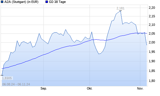 A2A-Aktie über 38-Tage-Linie