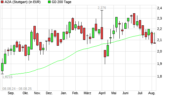 A2A-Aktie unter 200-Tage-Linie