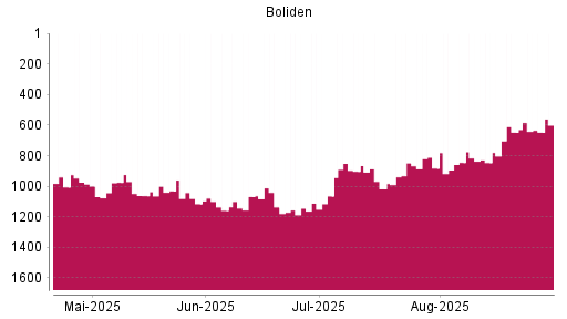 BOTSI®-Advisor belässt Boliden AB weiter auf ...