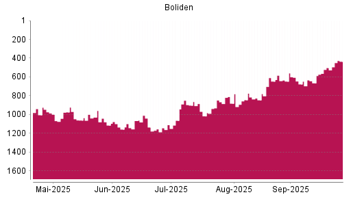 BOTSI®-Advisor Hochstufung Boliden AB von Rang 503 auf ...