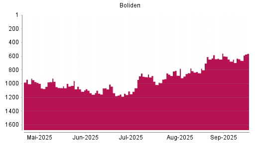 BOTSI®-Advisor Abstufung Boliden AB von Rang 647 auf Rang 677