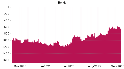 BOTSI®-Advisor Hochstufung Boliden AB von Rang 846 auf ...