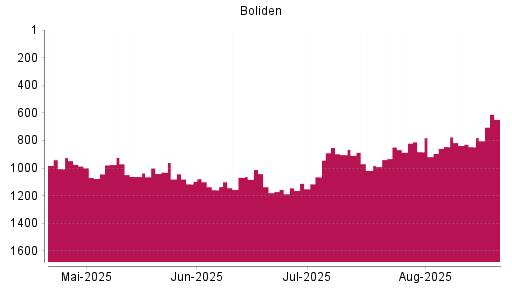 BOTSI®-Advisor Hochstufung Boliden AB von Rang 846 auf ...