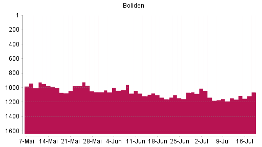 BOTSI®-Advisor Hochstufung Boliden AB von Rang 1144 auf ...
