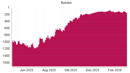 BOTSI®-Advisor Hochstufung Boliden AB von Rang 115 auf ...