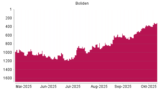 BOTSI®-Advisor Abstufung Boliden AB von Rang 647 auf Rang 677