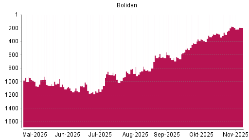BOTSI®-Advisor Abstufung Boliden AB von Rang 183 auf ...