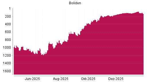 BOTSI®-Advisor Abstufung Boliden AB von Rang 114 auf ...