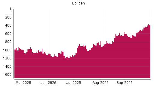 BOTSI®-Advisor Abstufung Boliden AB von Rang 848 auf ...