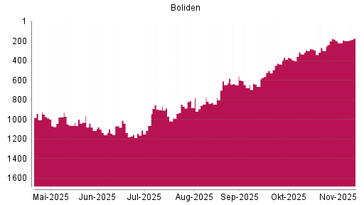 BOTSI®-Advisor Abstufung Boliden AB von Rang 903 auf ...