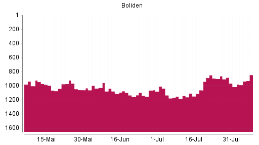 BOTSI®-Advisor Hochstufung Boliden AB von Rang 1017 auf ...