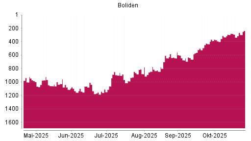 BOTSI®-Advisor Hochstufung Boliden AB von Rang 665 auf ...
