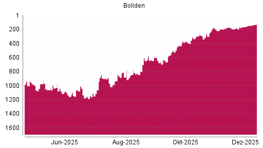 BOTSI®-Advisor Hochstufung Boliden AB von Rang 166 auf ...