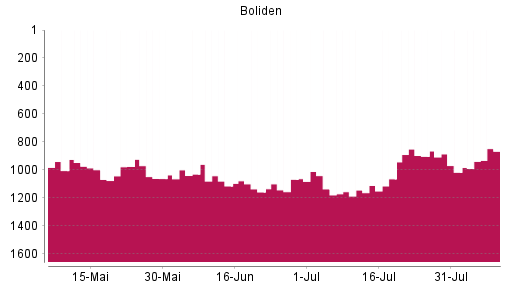 BOTSI®-Advisor Hochstufung Boliden AB von Rang 1017 auf ...