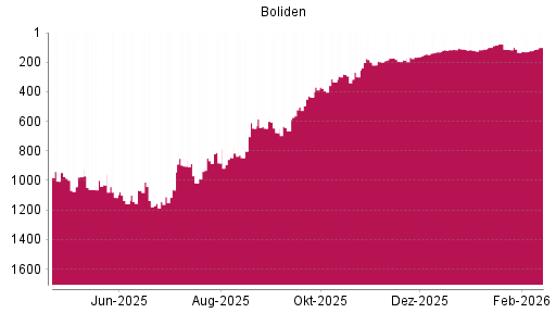 BOTSI®-Advisor Hochstufung Boliden AB von Rang 134 auf ...