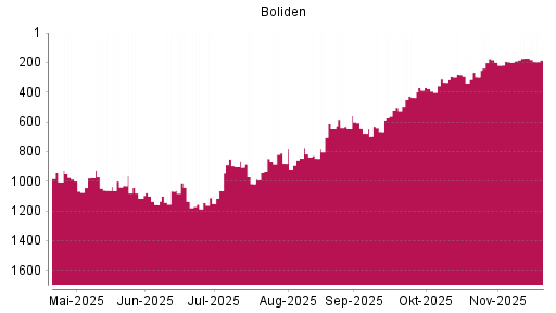 BOTSI®-Advisor Abstufung Boliden AB von Rang 172 auf ...