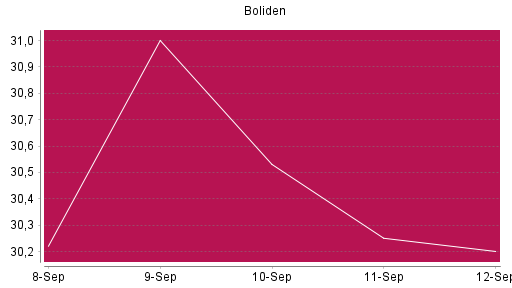 BOTSI®-Advisor belässt Boliden AB weiter auf ...