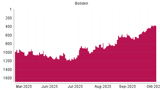 BOTSI®-Advisor Hochstufung Boliden AB von Rang 1064 auf ...
