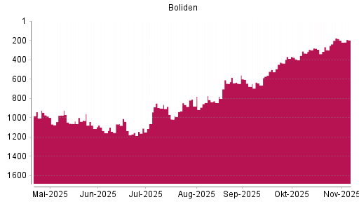 BOTSI®-Advisor Hochstufung Boliden AB von Rang 1158 auf ...