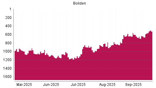 BOTSI®-Advisor Hochstufung Boliden AB von Rang 665 auf ...