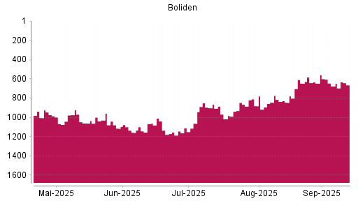 BOTSI®-Advisor Abstufung Boliden AB von Rang 647 auf Rang 677