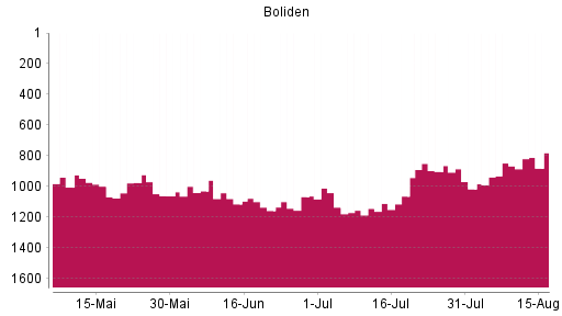 BOTSI®-Advisor Abstufung Boliden AB von Rang 848 auf ...