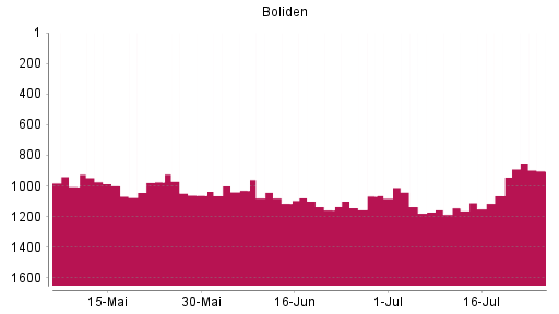 BOTSI®-Advisor Abstufung Boliden AB von Rang 1067 auf ...