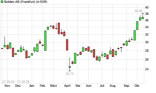 Boliden AB-Aktie mit neuem 12-Monats-Hoch