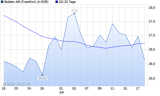 Boliden AB-Aktie über 20-Tage-Linie